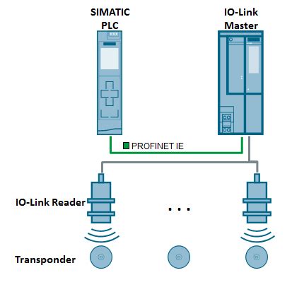 RFID Data with SIMATIC S7 1500 via IO Link 